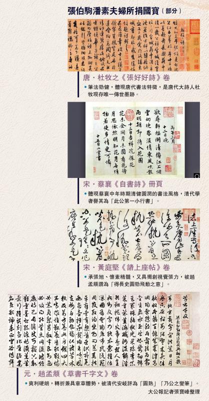 ﻿张伯驹潘素夫妇所捐国宝（部分）