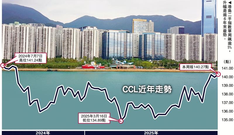 ﻿势头良好/减息效应浮现 二手楼价创14个月高