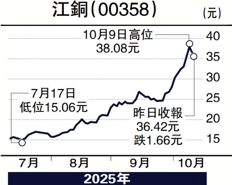﻿经纪爱股/铜价看涨 江铜估值续提升\邓声兴