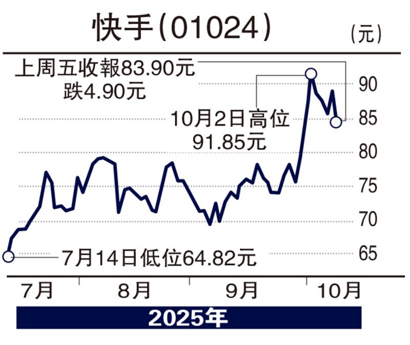 ﻿集股淘/快手AI新模型回报需时 续高位调整\子 石