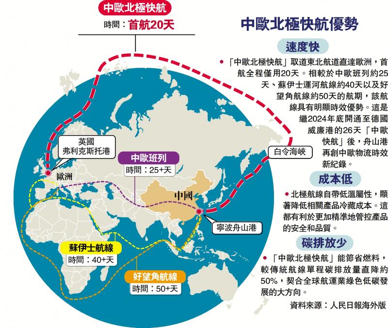 ﻿中欧北极快航优势