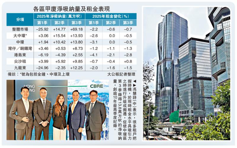 ﻿稳步回升/甲厦上季淨吸纳69万呎 七年最旺