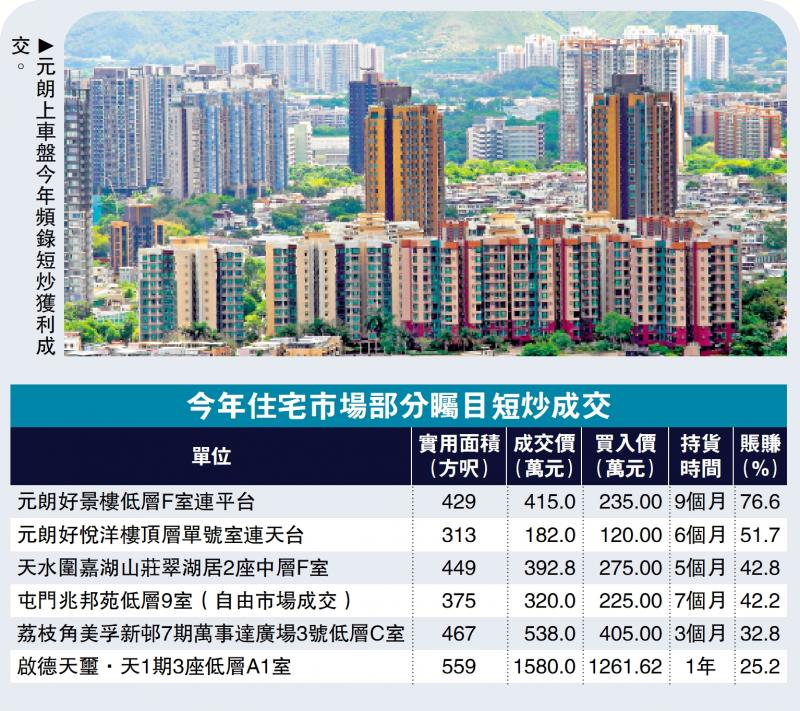 身价急升/上车盘升值 元朗旧楼半年涨51% 身价急升/上车盘升值 元朗旧楼半年涨51%