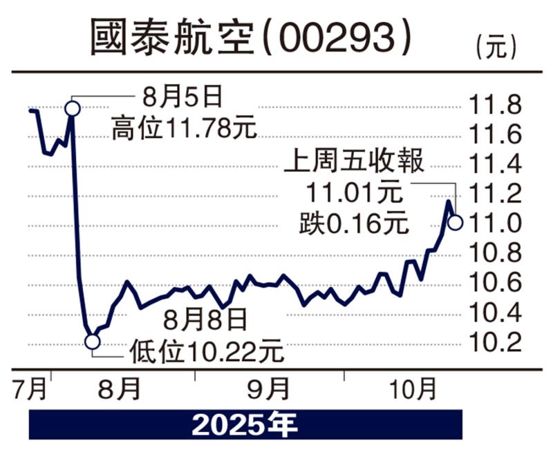 ﻿集股淘/国泰航空企稳11元 小注跟进\子 石