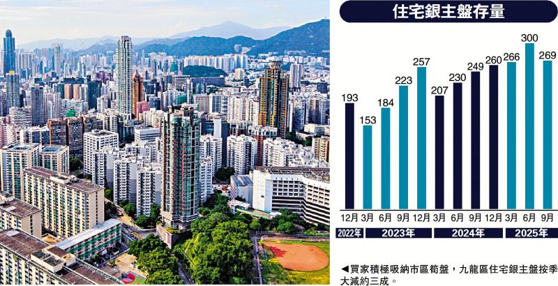 ﻿积极信号/银主住宅存量269伙 终止五季连升