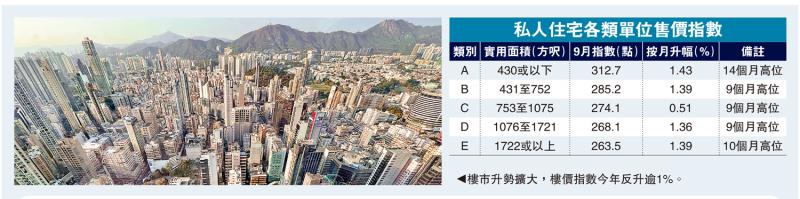 4月份楼价指数总体呈上升趋势，创14个月新高