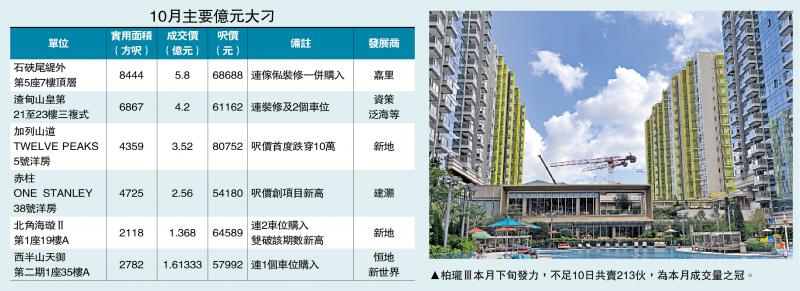 ﻿财富效应/本月一手逾亿元交易录18宗 涉35亿