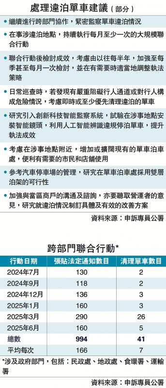 ﻿处理违泊单车建议（部分）