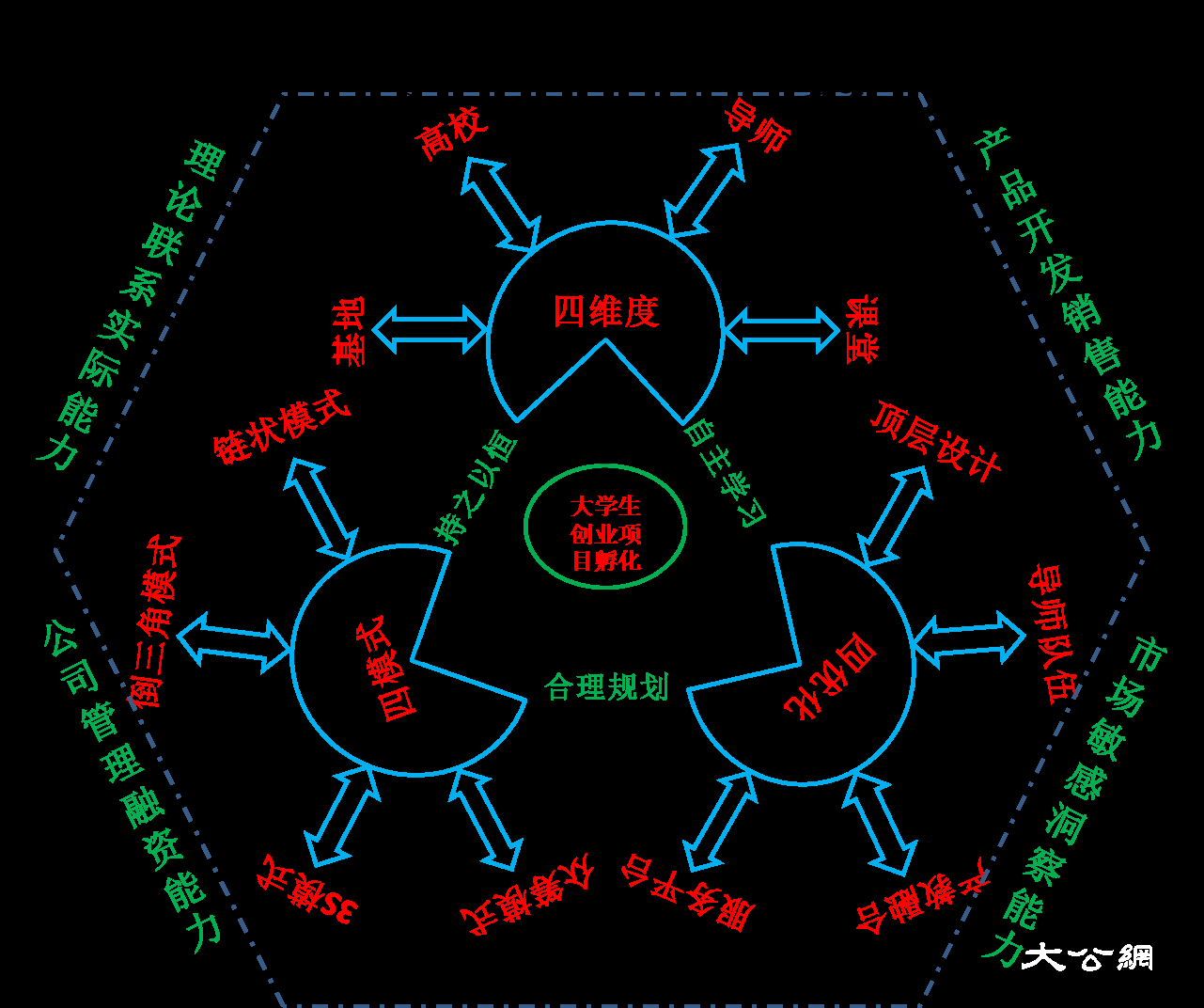 大学生创业项目培育孵化 “四维度”“四模式”“四优化”研究
