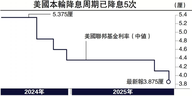 ﻿金融热评/联储降息或按下暂停键\张 涛