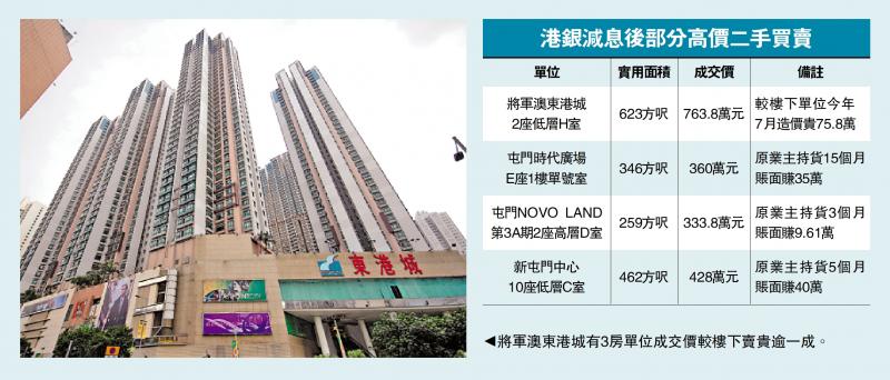 ﻿减息效应/平价笋盘减 二手楼市呈量跌价升