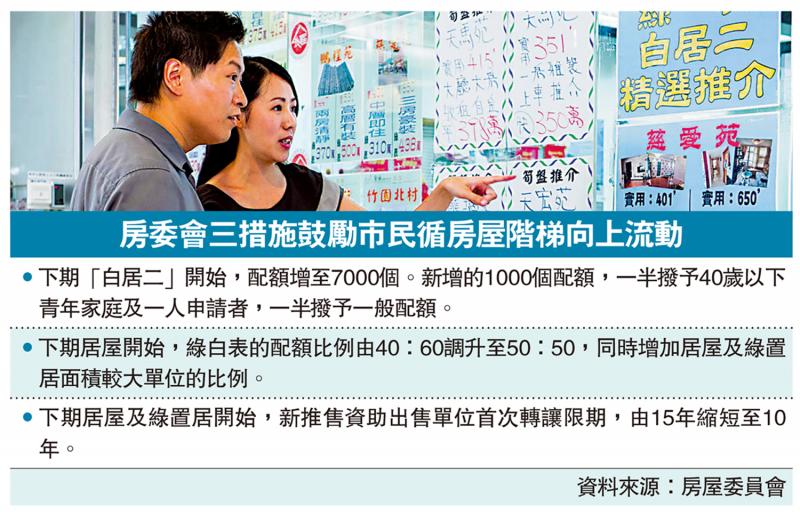 ﻿房委会通过 “白居二”增至7000配额 新居屋禁售期缩短至10年