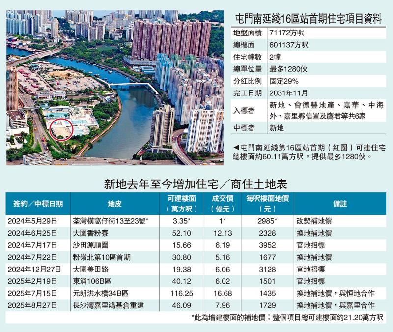 ﻿地皮开标/新地夺屯门16区站首期 总投资60亿