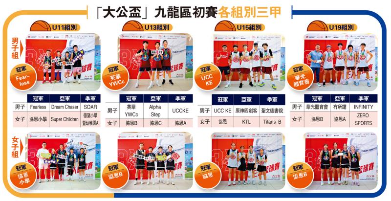 ﻿“大公盃”九龙区初赛各组别三甲 