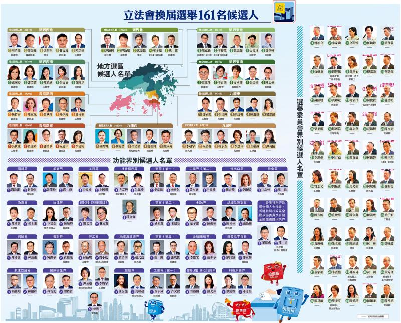 ﻿立法会换届选举161名候选人