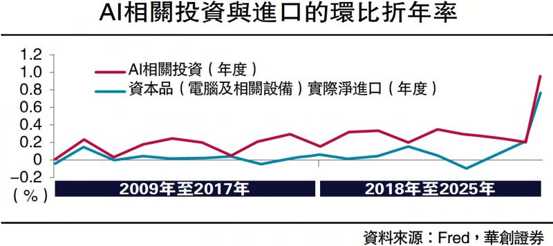 ﻿财经点评/AI对美国经济贡献有多少？\张 瑜