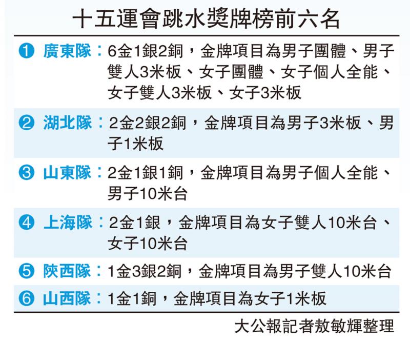 ﻿收获6金 广东跳水队成大赢家