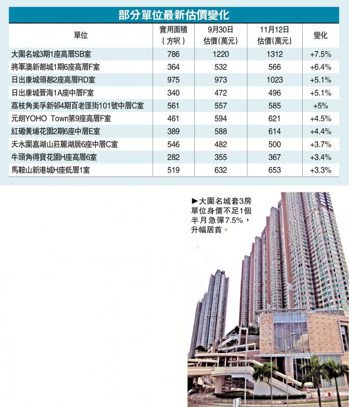﻿延续升势/减息效应 廿屋苑估值19个报升