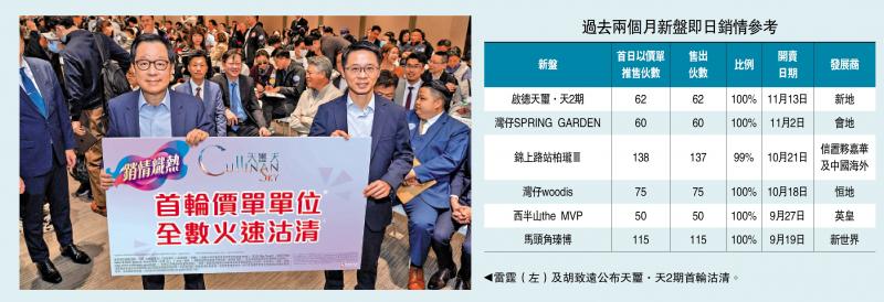 ﻿新盘热销/天玺．天2期首轮62伙 即日沽清