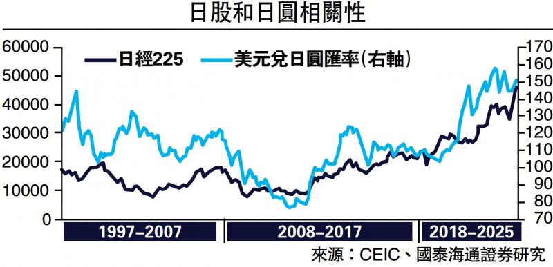 ﻿经济把脉/“高市经济学”对市场影响几何？\梁中华