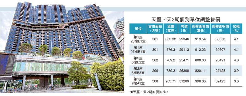 ﻿新盘抢购/天玺．天2期加推59伙 提价4.2%