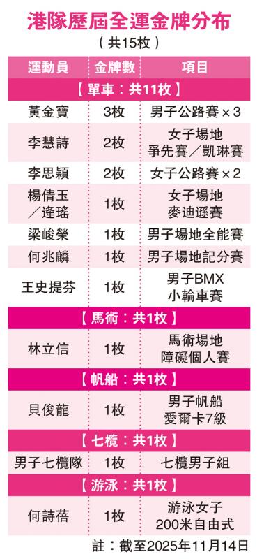 ﻿港队历届全运金牌分布（共15枚）