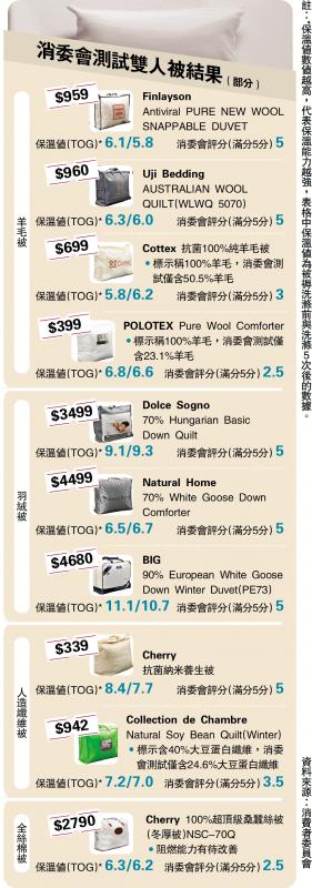 ﻿消委会测试双人被结果（部分）