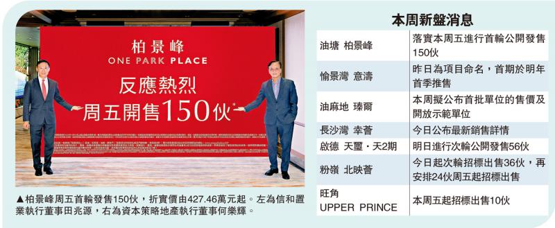 ﻿新盘热闹/柏景峰周五推售150伙 暂超额19倍