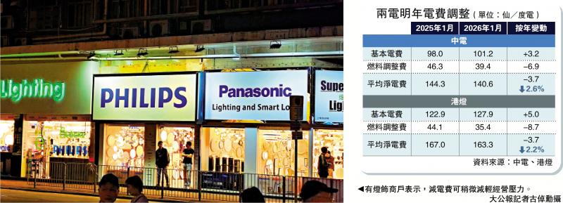 ﻿两电明年元旦起齐减电费逾2%