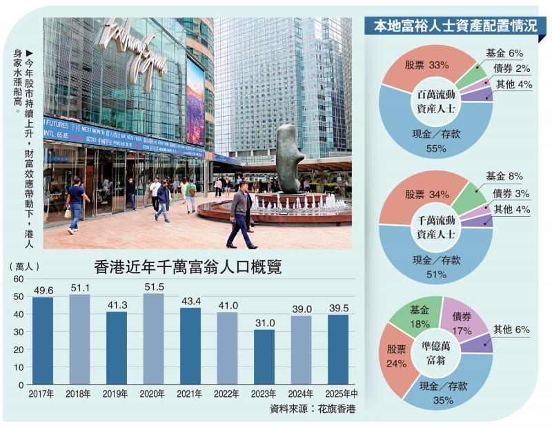﻿投资有道/股市畅旺 港千万富翁增至39.5万人