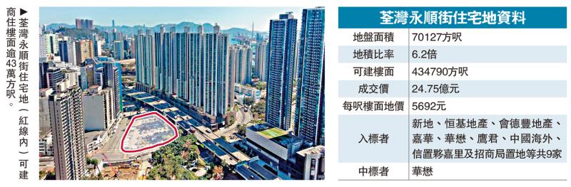 ﻿华懋24.75亿夺荃湾住宅地 高估值26%