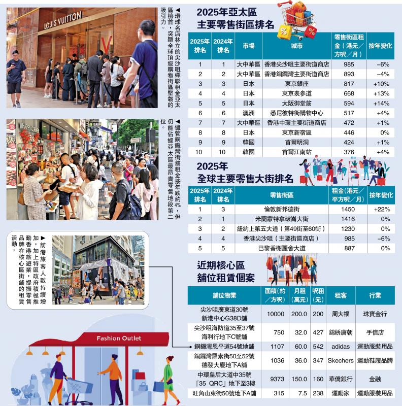 ﻿独占鳌头/尖沙咀街舖呎租985元 亚太五连冠