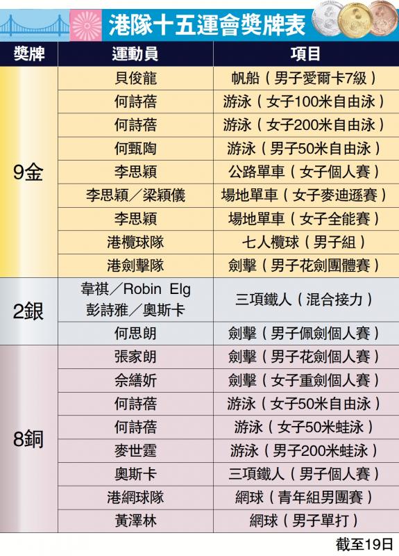 ﻿港队十五运会奖牌表