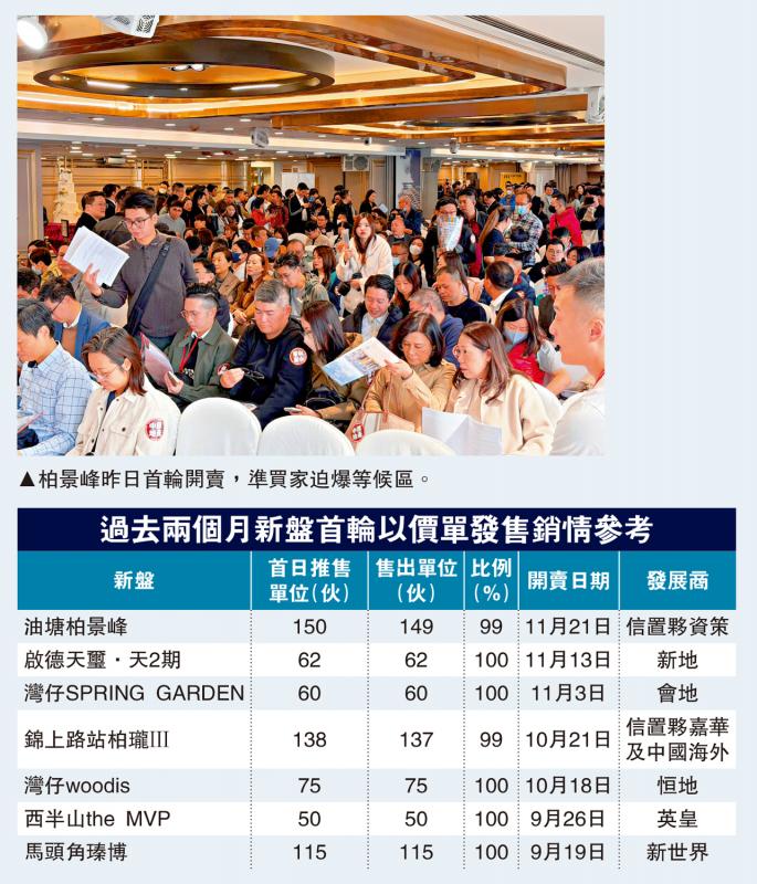 ﻿新盘炽热/柏景峰首轮沽149伙　大客3911万扫6户