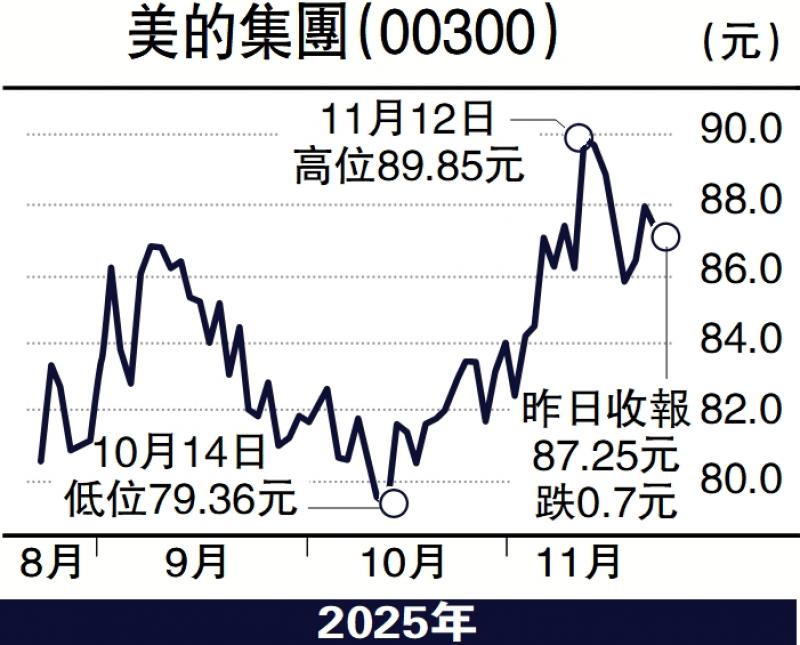 ﻿毛语伦比/数码化蜕变 美的有力突破百元\毛君豪