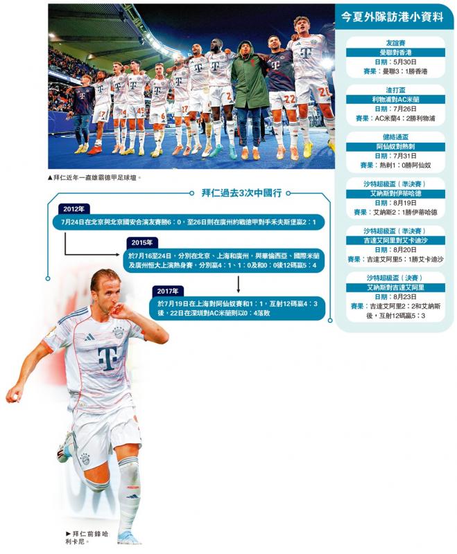 ﻿香港足球盛事/拜仁拟明年8月访华　其中一站香港