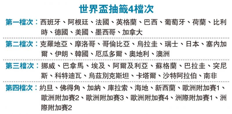 ﻿2026世盃种子排名出炉