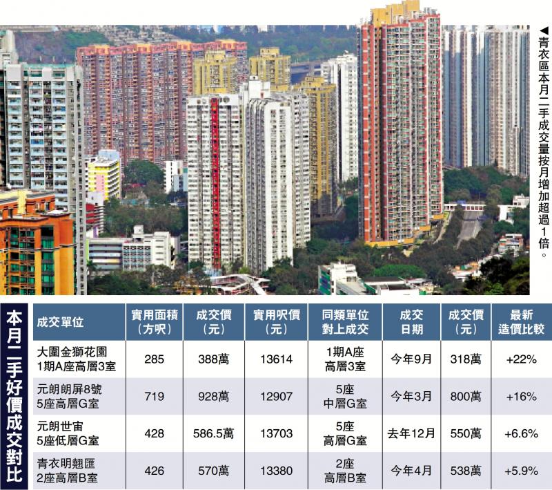 ﻿价量齐升/二手楼市转旺 青衣交投倍增